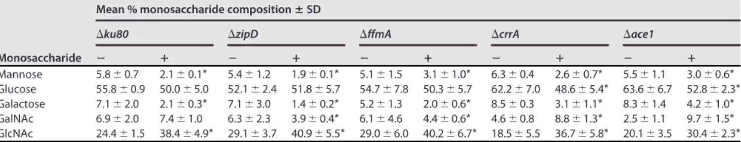 TABLE 3 Monosaccharide composition of the cell wall of the parental strain and mutants grown in liquid culture in medium without CR or with CR a