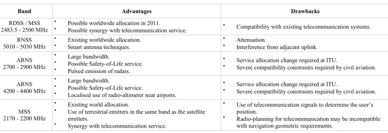 TABLE III. S UMMARY OF ADVANTAGES AND DRAWBACKS OF THE CONSIDERED BANDS