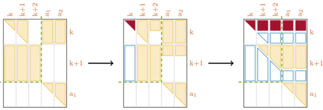Fig. 6. The structure of the frontal matrix associated with chain node k at the beginning of the node reduction (left), after the first two steps GE(B k+1,k7 ), T P (B k,k1 , B 1 k+1,k ) (middle)and at the end of the node reduction (right)