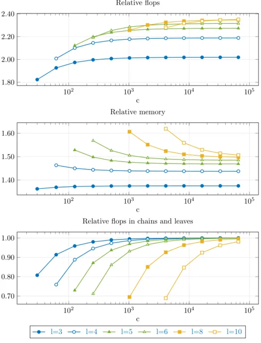 Fig. 7. Relative number of floating point operations (top) and memory consumption (middle) with respect to no nested dissection based permutation
