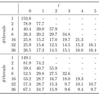 Table 3 shows the execution time of the QR factorization for different numbers of