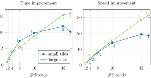 Fig. 8. Best time and speed improvement over the sequential case. The values beside each data point shows the corresponding value of l.