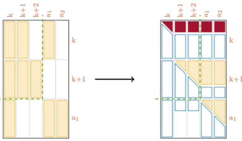 Fig. 9. The blocks concerned by the operations at leaf node k. Their structure before and after the processing of the node are shown in the left and right parts of the figure, respectively