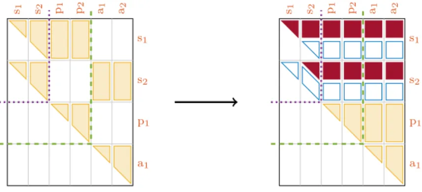 Fig. 10. The blocks concerned by the operations at separator node (s 1 , s 2 ). Their structure before and after the processing of the node are shown in the left and right parts of the figure, respectively
