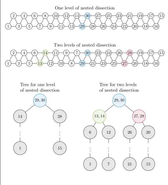 Fig. 3 . The effect of one and two levels of nested dissection on the compressed graph of the normal equation matrix.