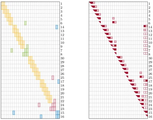 Fig. 4. On the left, a block-tridiagonal matrix with c = 30 permuted using two levels of nested dissection as in Figure 3
