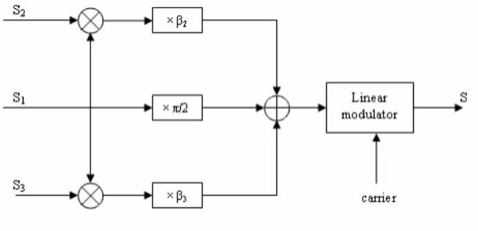 Figure 2 represents the power of the different signals as a  function of the values of the modulation indexes