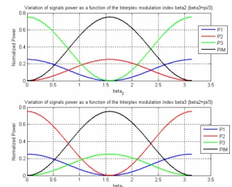 Figure 2: Variation of signals powers as a  function of  Interplex modulation indexes 