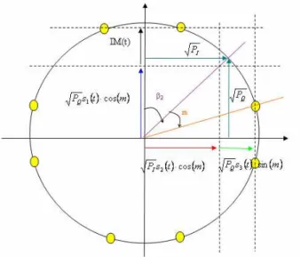 Figure 4:GPS Interplex modulation constellation  As  previously  the  envelope  of  the  signal  is  constant  even if some of the available power is wasted in the IM  product