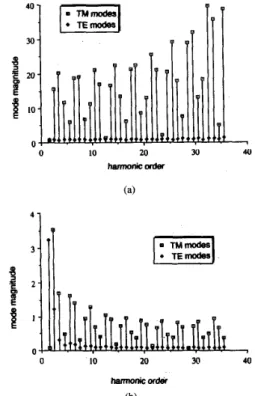 Fig.  4.  The two  numerical  solutions of  the  resonance  condition versus  the  number of  trial  functions in  the  case of  a unilateral  finline: a  =  3 