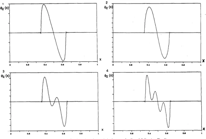 Fig.  6.  The  new  trial  functions along the  z-axis  in  the  case  of  unilateral finline (see  Fig