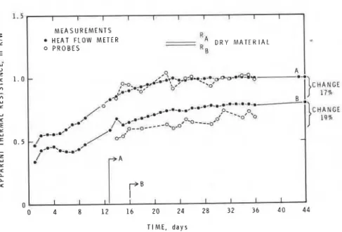 FIG. 4-Thermal  resistance  determined  by the two methods  on aerated  concrete, Spec-  imens A  and B 