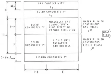 FIG. 8-Model  of interaction  of different  modes of conductive  heat  transfer in  a porous  body