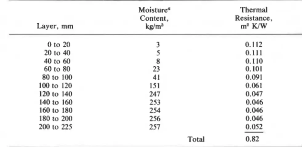 TABLE 3a-Thermal  resistance of Specimen  B  calculated on  the  basis of measured  moisture  content distribution  and calculated apparent thermal  conductivity