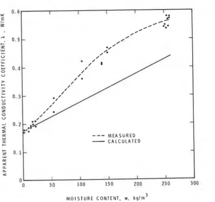 FIG.  9--Comparison  of apparent  thermal  conductivities measured  with the probe  tech-  nique  with calculafed values