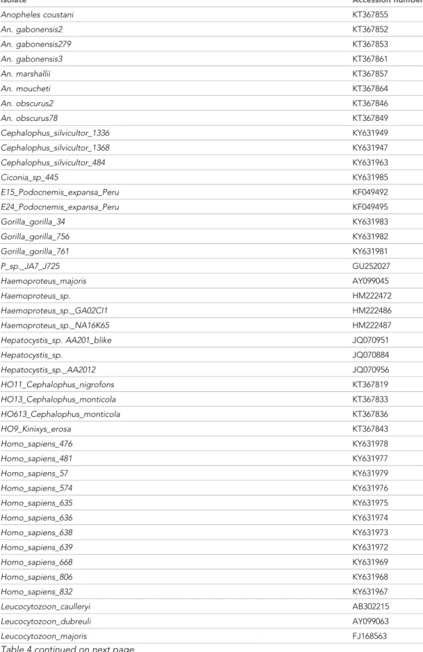Table 4. Cytb sequences of parasites recovered in this study and of those used as references for phy- phy-logenetic analyses and their Genbank accession numbers.