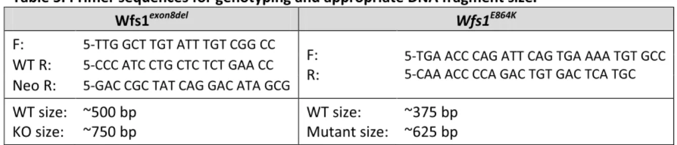 Table 5. Primer sequences for genotyping and appropriate DNA fragment size. 