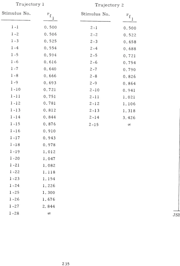 Table  XV-1.  Values  of  r  for  T  and  T 2 used  in  Experiment  i. Trajectory  1 Stimulus  No