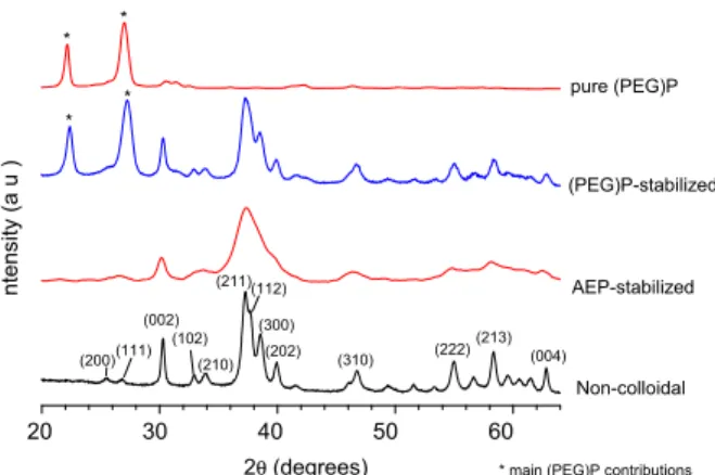Fig. 1. XRD patterns of biomimetic apatites: AEP- and (PEG)P-stabilized colloids, as well as non-colloidal reference with main indexations after JCPDS ﬁle #09-432, and pure (PEG)P.