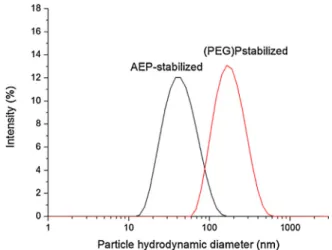 Fig. 3. Particle HD distributions of AEP and (PEG)P colloids as drawn from dynamic light scattering (DLS).