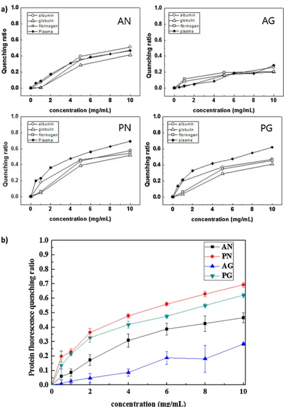 Fig. 5. Fluorescence quenching properties of (a) human serum proteins and full serum (b) summary of data for pure serum, after contact with (PEG)P and AEP colloids.