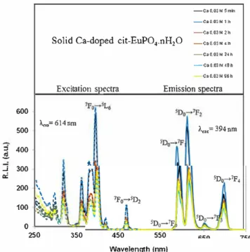 Figure S4 (see SI) shows the effects of Eu (wt%), adsorbed water  (wt%) and adsorbed citrate (wt%) from  Table 1 on the relative lumi  nescence  intensity  (R.LI)