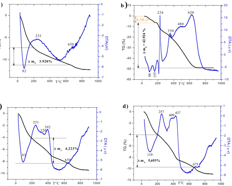 Fig. 5. TGA–DTA curves in air ﬂow: (a) hac-7d, (b) ATP sodium salt, (c) hac-7d + 15.8␮mol/g of ATP, and (d) hac-7d + 102.6 ␮mol/g of ATP