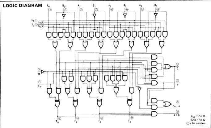 Fig.  XI-6.  Control  functions  for  the  74181  Arithmetic  Logic  Unit.