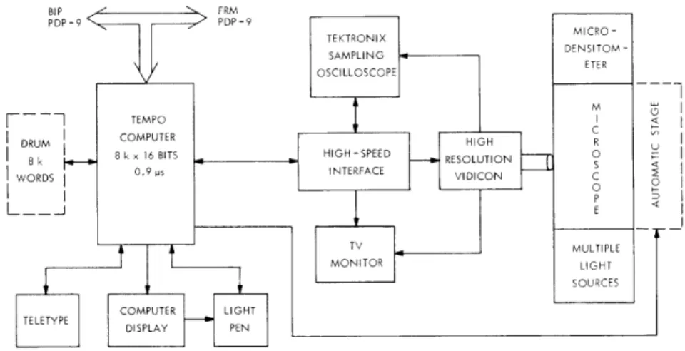 Fig.  XII-2.  Television- microscope  scanning  system.