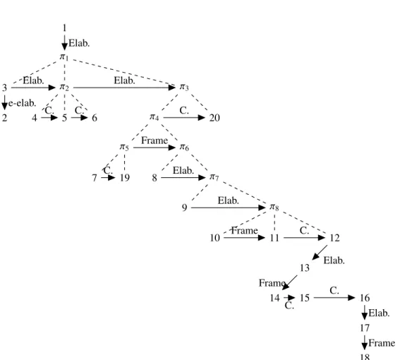 Figure 6. Exemple de rattachement et typage des relations rhétoriques dans une forme graphique, basé sur les relations de la figure 5