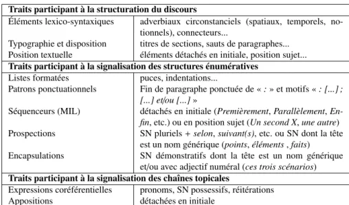 Tableau 6. Liste des traits prémarqués pour l’annotation assistée des structures multi- multi-échelles