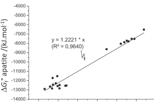 FIGURE 4. Comparison of experimental DH  f , DG  f and S ° (at T = 298 K) for several apatite phases to the sums of contributions of their constitutive binary compounds.