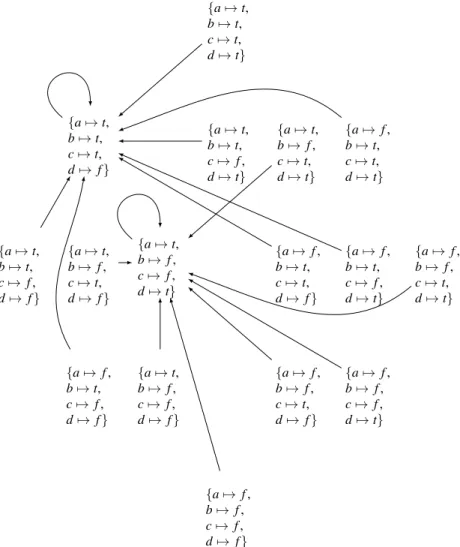 Fig. 3. ADF approach, Example 3.2.1: set of two-valued interpretations and G D operator.