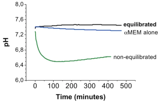 Figure 1. pH evolution after re-immersion of nanocrystalline apatite (1 day matur.) in αMEM.
