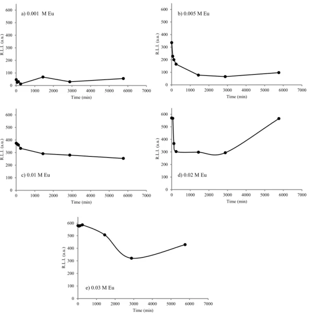 Figure SI3. Effect of the precipitation time over the R.L.I. of the different Eu 3+  doping  concentrations