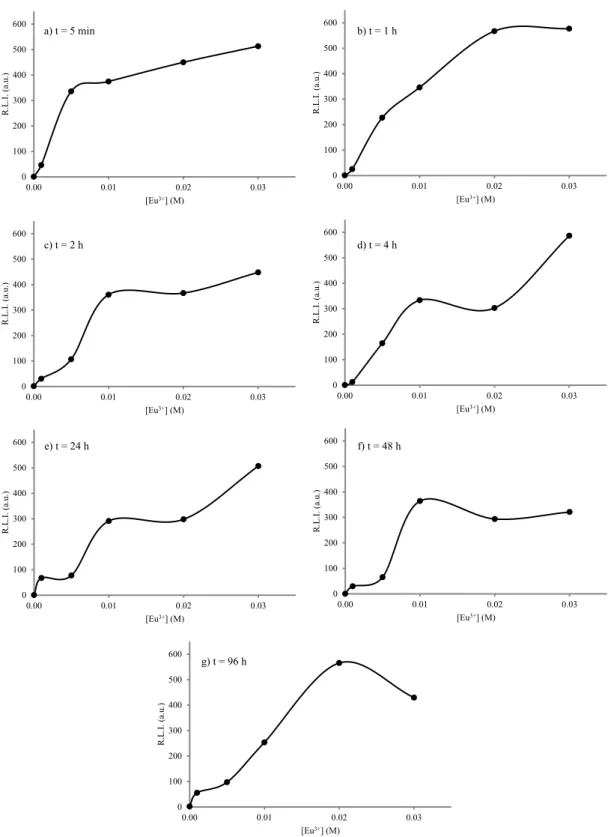 Figure SI4. Effect of the Eu 3+  doping concentration over the R.L.I. of the different materials  precipitated at different times