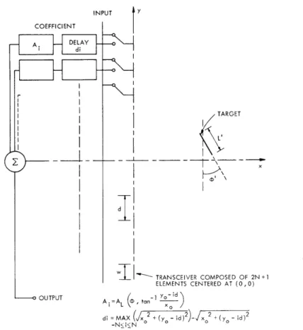 Fig.  XI-5.  An  array  of  elements  is  driven  in  parallel  during  transmit.