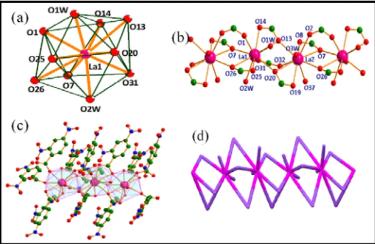 Fig  4. Showing (a) distorted bicapped square-antiprismatic geometry around  La(III) metal ion in complex 7, (b) ball-n-stick representation of coordination  environment around La(III) metal ions forming linear chain, (c) polyhedral  representation of 1D p