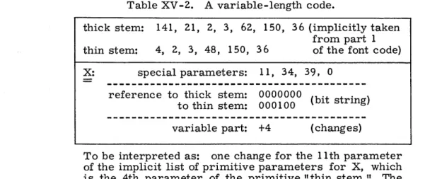 Table  XV-2.  A  variable-length  code.  JSEP thick  stem:  141,  21,  2,  3,  62,  150,  36  (implicitly taken