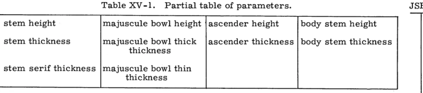 Table  XV-1.  Partial table  of  parameters.  JSEP stem  height  majuscule  bowl  height  ascender  height  body  stem height