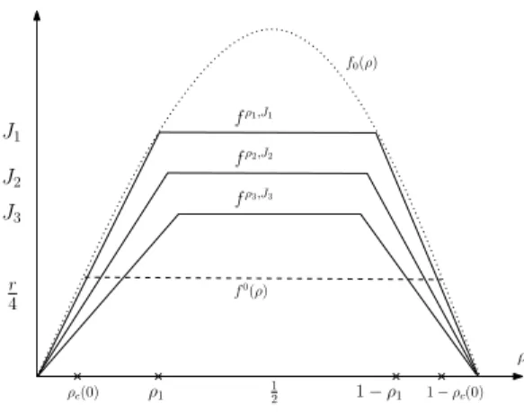 Figure 1. The homogeneous TASEP flux f 0 (ρ) = ρ(1 − ρ) is represented in dotted line and 3 graphs of modified fluxes f ρ n ,J n are depicted in plain line