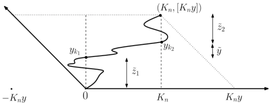 Figure 4. The optimal path is not restricted to the box [0, K n ] × [0, K n y]