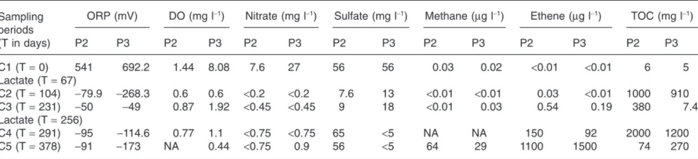 Table 1. Key parameters analysed for wells P2 and P3 on site B, both used as injection and monitoring wells, before and after lactate injections (360 kg in solution).