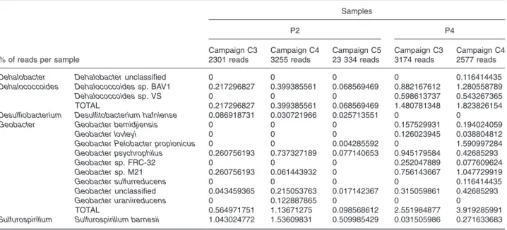 Fig. 4. Redundancy analysis (RDA) of gene response levels as one set of variables (species data) and geochemical data as the explaining set of variables (environmental data) for site B