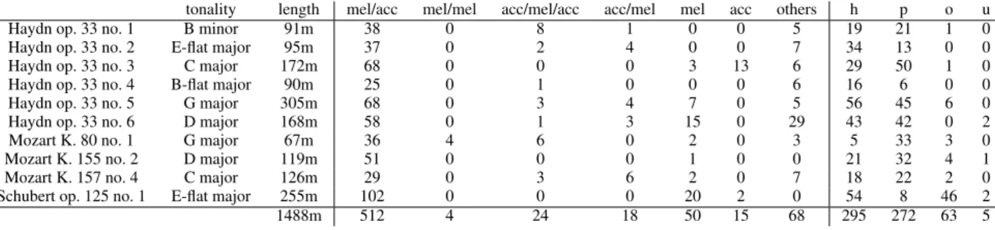 Table 1. Number of segments in the ground truth analysis of the ten string quartets (first movements), and number of h/p/o/u labels further describing these layers.