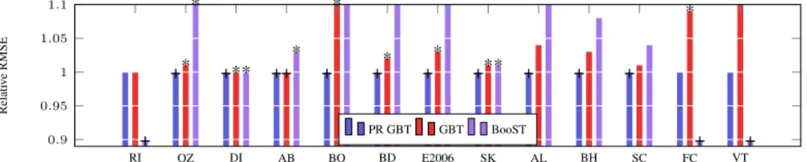Figure 4: Normalized results obtained with 10 stratified cross-validation on PR GBT, standard GBT and BooST