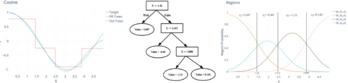 Figure 1: Left: plot of the true regression function, the probabilistic regression tree prediction and the standard regression tree prediction