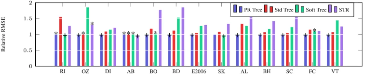 Figure 2: Normalized results obtained with 10 stratified cross-validation on PR, standard, Soft and STR trees