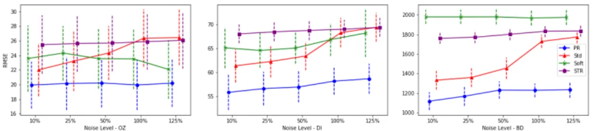 Figure 3: RMSE for the different trees across 5 noise levels on OZ (left), DI (middle) and BD (right).