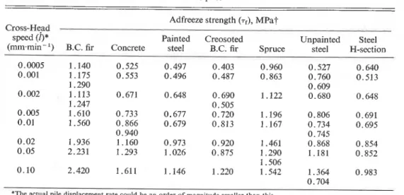 TABLE  1.  Values of the peak adfreeze bond strength measured under constant rates of displacement for  various piles 